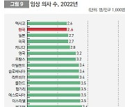 한국, OECD 국가 중 임상 의사 수 최하위…임금은 상위권