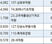 6월 중소제조업 평균일급 11만684원…전년比 4.6%↑