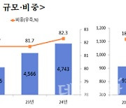 300인 이상 대기업 전년 대비 170개 증가…총 4057개