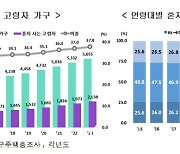 노인 10명 중 3명 ‘혼자 산다’…가사 등 도움 못 받는 비중 18.7%