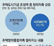 청약통장 혜택 늘렸지만… “가점제 손봐야 반등”[부동산팀의 정책워치]