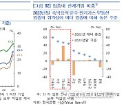 한계기업 역대 최대, 구조개선 시급