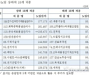 中企제조업 생산직 근로자 평균 일급 1만1000원 돌파