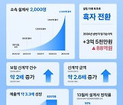 토스인슈어런스, 보험설계사 2000명 돌파...2년반 만에 성과