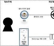 '홍채정보 수집논란' 월드코인에 11억 400만원 과징금 부과