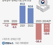 2년 연속 대규모 '세수결손'…경제정책 전반 '경고등'