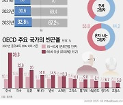 은퇴 노인 10명 중 4명 '빈곤’...연금 월 ‘65만원’