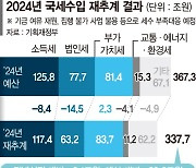 올해도 세수 펑크... 30조원 덜 걷힐듯[올해도 30조 세수펑크]