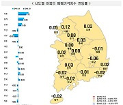 대출규제 강화 여파…아파트값 상승 폭 둔화