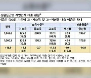 “소득·신용도 낮은 취약 자영업자 대출 비중↑…연체율도 상승”