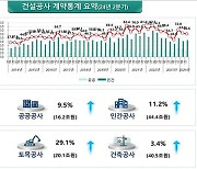 2분기 건설공사 계약액, 작년 동기 11%↑…3년 평균보단 15%↓