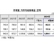 8월 거주자외화예금 59.7억 달러↑…달러화 늘고 엔화 감소