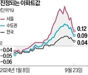 서울 27주째 올랐지만…집값 상승폭 둔화 지속