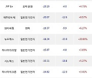 26일, 외국인 코스닥에서 에스티팜(+0.68%), 바이넥스(+3.48%) 등 순매도