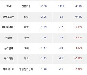 26일, 코스닥 기관 순매도상위에 제약 업종 7종목