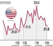 美 노동시장 견조…실업수당 청구 넉달새 최저