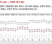 윤 대통령, 지지율 25% 역대 최저치···김건희 특검 TK서도 과반 찬성[전국지표조사]