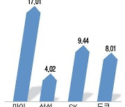 마이크론 연말 실적 전망도 쾌청 삼성전자·SK하이닉스 주가 급등