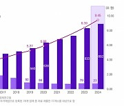 상조서비스 9년간 급성장…선수금 9조원·가입자 890만명