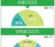 "이달은 또 어떻게 버티나"…생활비도 교류할 사람도 없는 독거노인들