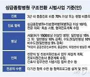 상급종합병원 구조전환 시범사업, 곧 착수…중증환자 수가 50%↑