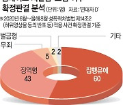 [단독]‘집유’가 절반 이상… 딥페이크 성범죄 솜방망이 처벌 논란