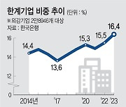 2%대 성장에도 체감경기 바닥… 이자도 못갚는 기업 4761곳