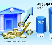 ‘밸류업 탈락’ 여파 은행株 외인지분율 하락