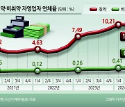 취약 자영업자 대출 13조원 급증...연체율도 두자릿수