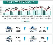 2분기 건설공사 계약액 60조6000억…전년比 10.7%↑