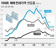 서울 아파트값 0.12%↑ 27주째 올라…상승폭은 감소 추세