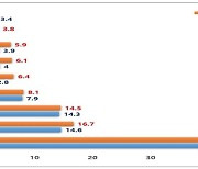 "학교폭력 피해당했다" 전북 2.6%…작년보다 0.2%p 감소