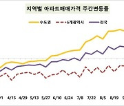 서울 집값 상승폭·매수의향 감소세…강남·강동구는 '굳건'