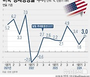 [그래픽] 미국 2분기 경제성장률 3.0%