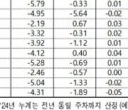 서울 아파트값 이번주 0.12%↑…오름폭 두 주째 축소