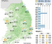 [27일의 날씨] 한낮 더위 지속… 일교차 주의