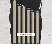 [단독] 싱크홀 ‘지뢰밭’된 서울 도심…종로·용산 등 하수관 40%, 50년 이상 ‘초고령’