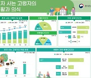 독거노인 214만 가구···2명 중 1명은 “생활비 스스로 마련”