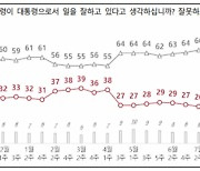 尹, 국정지지율 취임 후 최저 25%···의료개혁·당정갈등 부각 영향