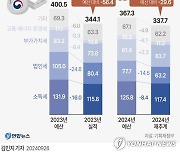 [그래픽] 2024년 국세수입 재추계 결과