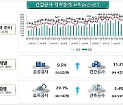 2분기 건설공사 계약액 10.7% 증가…반도체 등 설비공사 영향