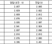 국고채 금리 장중 혼조세…3년물 장중 연 2.809%