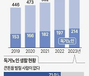 [그래픽] 고령 가구 수 추이