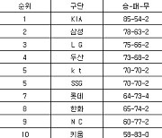 [프로야구 중간순위] 26일