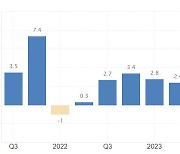 美 2분기 성장률 3.0% 확정…1분기 성장률 1.6%로 상향