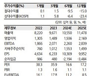 네이버, 3분기 실적 개선 기대-한화