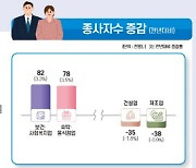 작년 제조업 사업체 9.2% 줄었다…내수둔화에 건설업 종사자도 감소