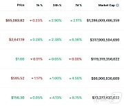 ETF 유입 급증, 비트코인 6.5만달러 돌파…2개월만(상보)