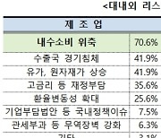 대구 기업경기 전망 2분기 연속 둔화…제조업·건설업 동시 부진