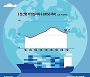 경기둔화 우려에…기업 체감경기 석달 연속 부진